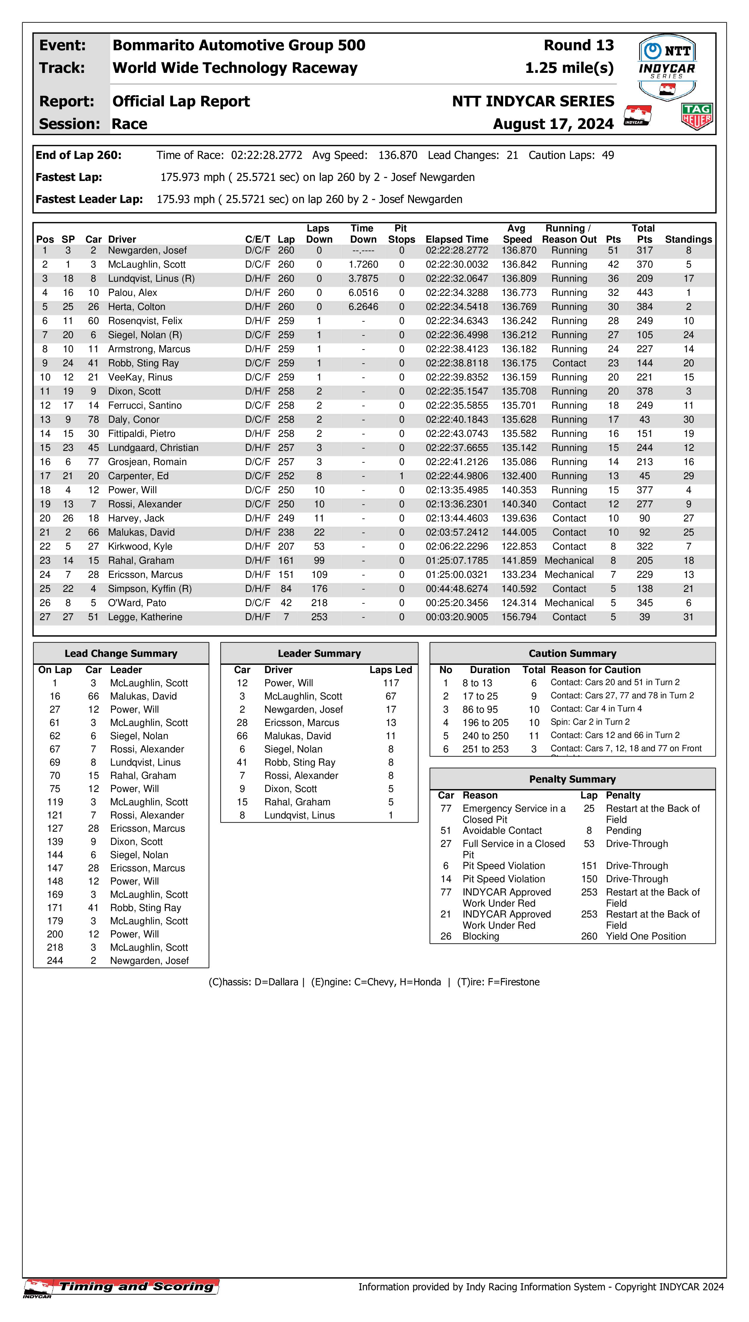 2024 Bommarito Automotive Group 500 Results.