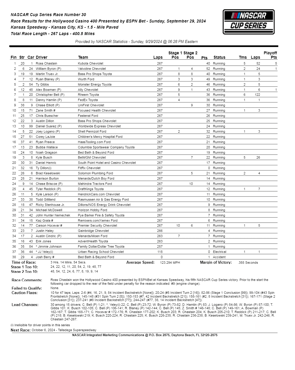 2024 Hollywood Casino 400 Presented by ESPN BET results.