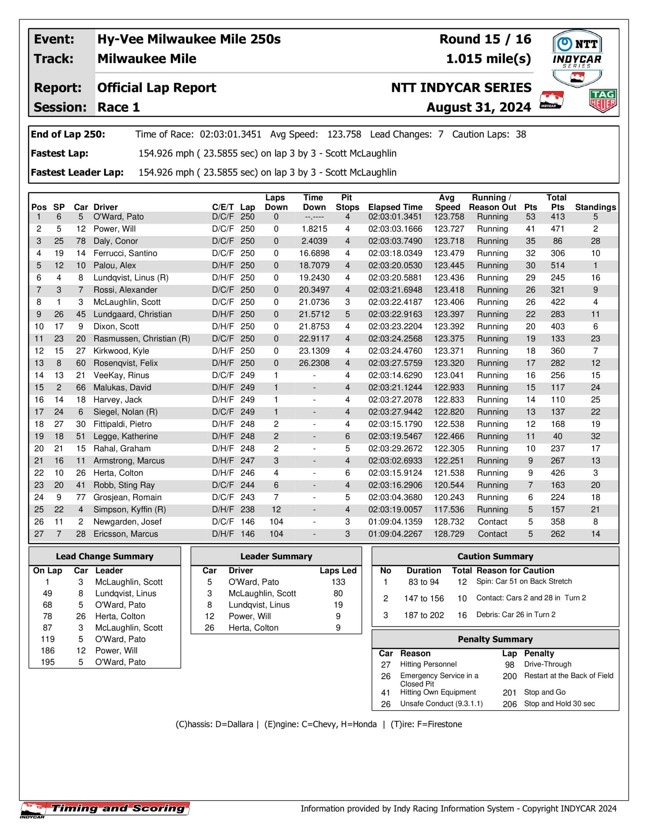 2024 Hy-Vee Milwaukee Mile 250s Race 1 Results.