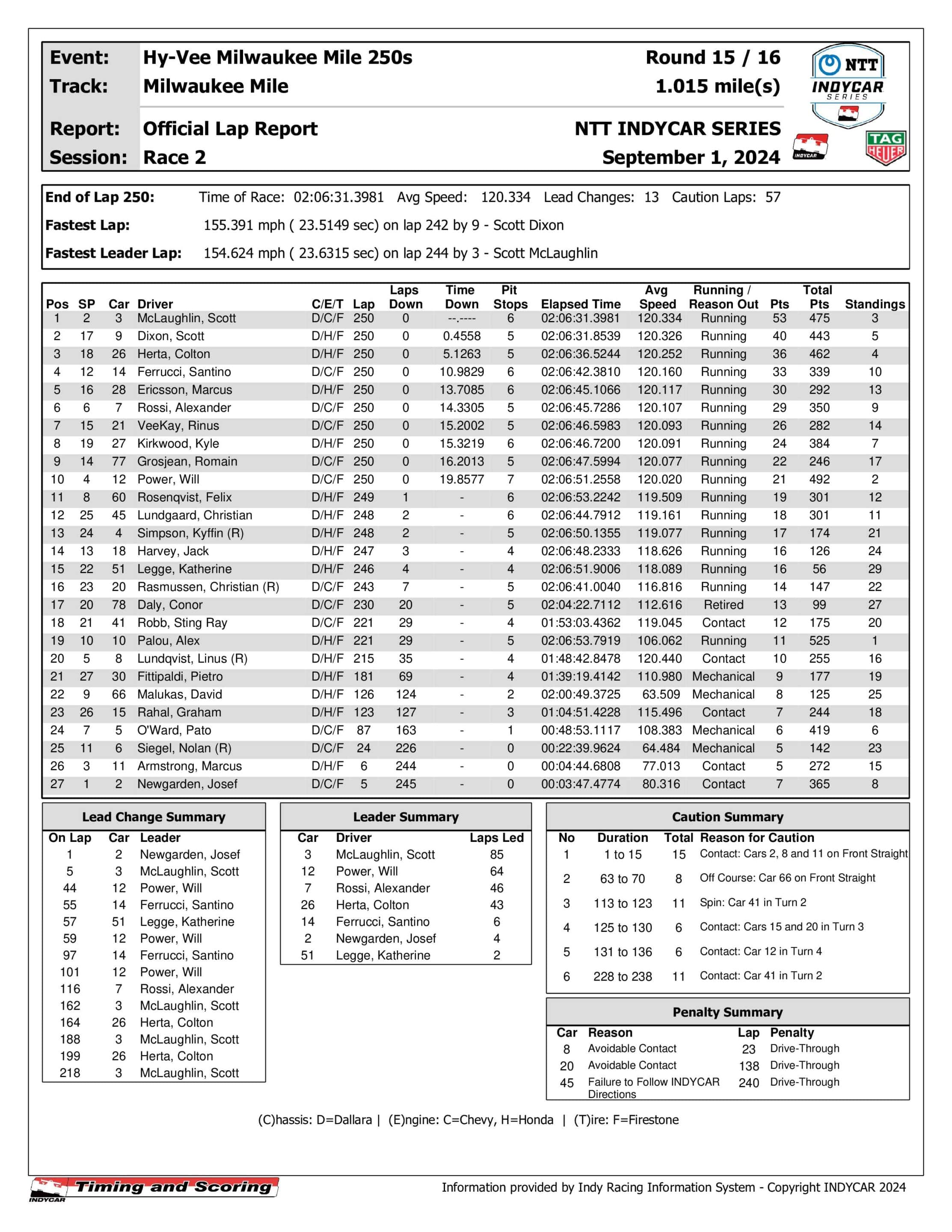 2024 Hy-Vee Milwaukee Mile 250s Race 2 Results.