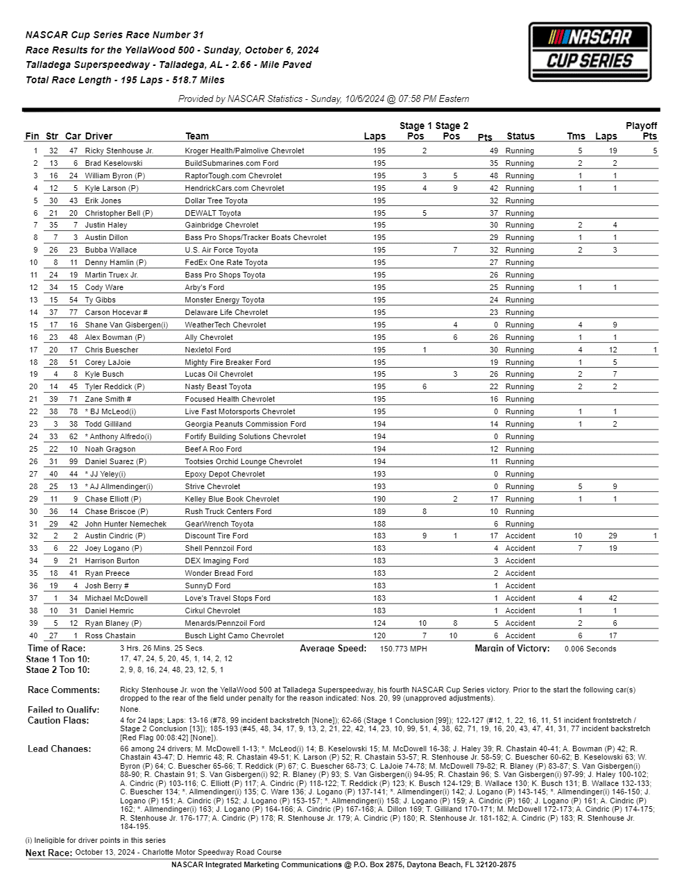 2024 YellaWood 500 Results.