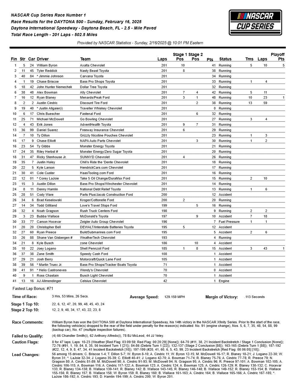 2025 Daytona 500 race results.