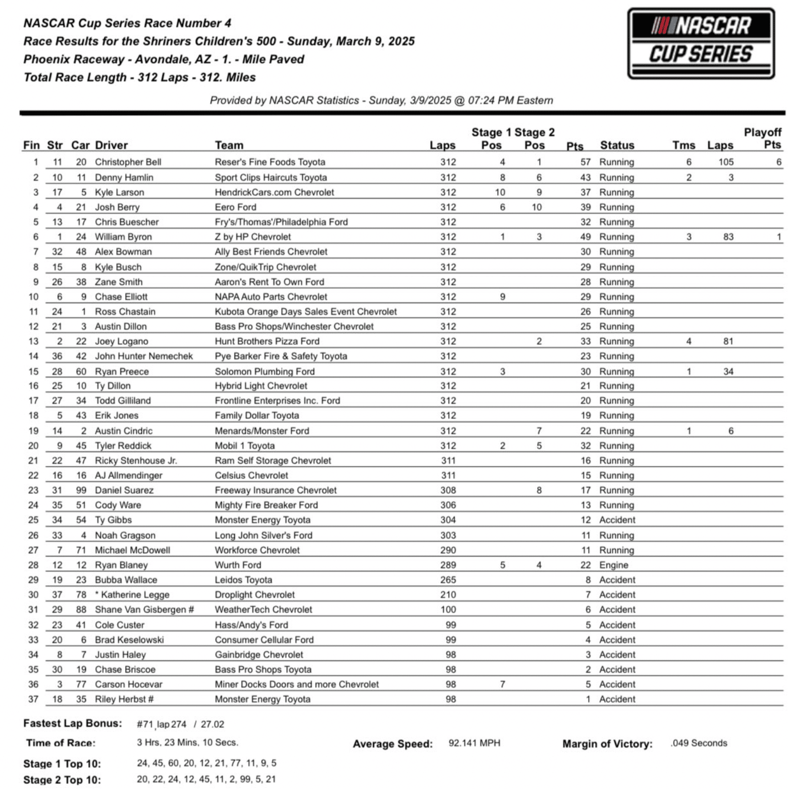 2025 Shriners Children's 500 race results.