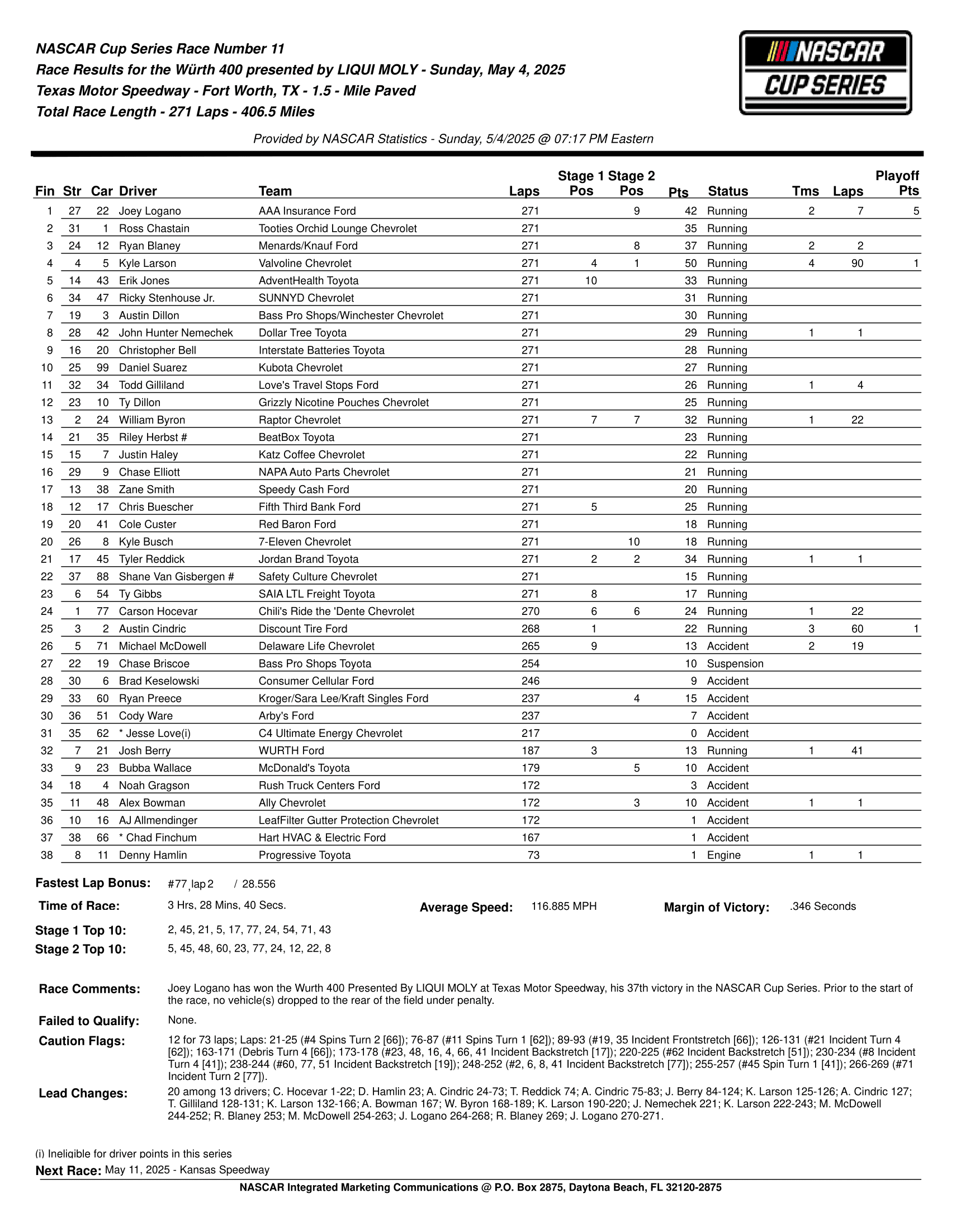 Würth 400 presented by Liqui Moly race results.