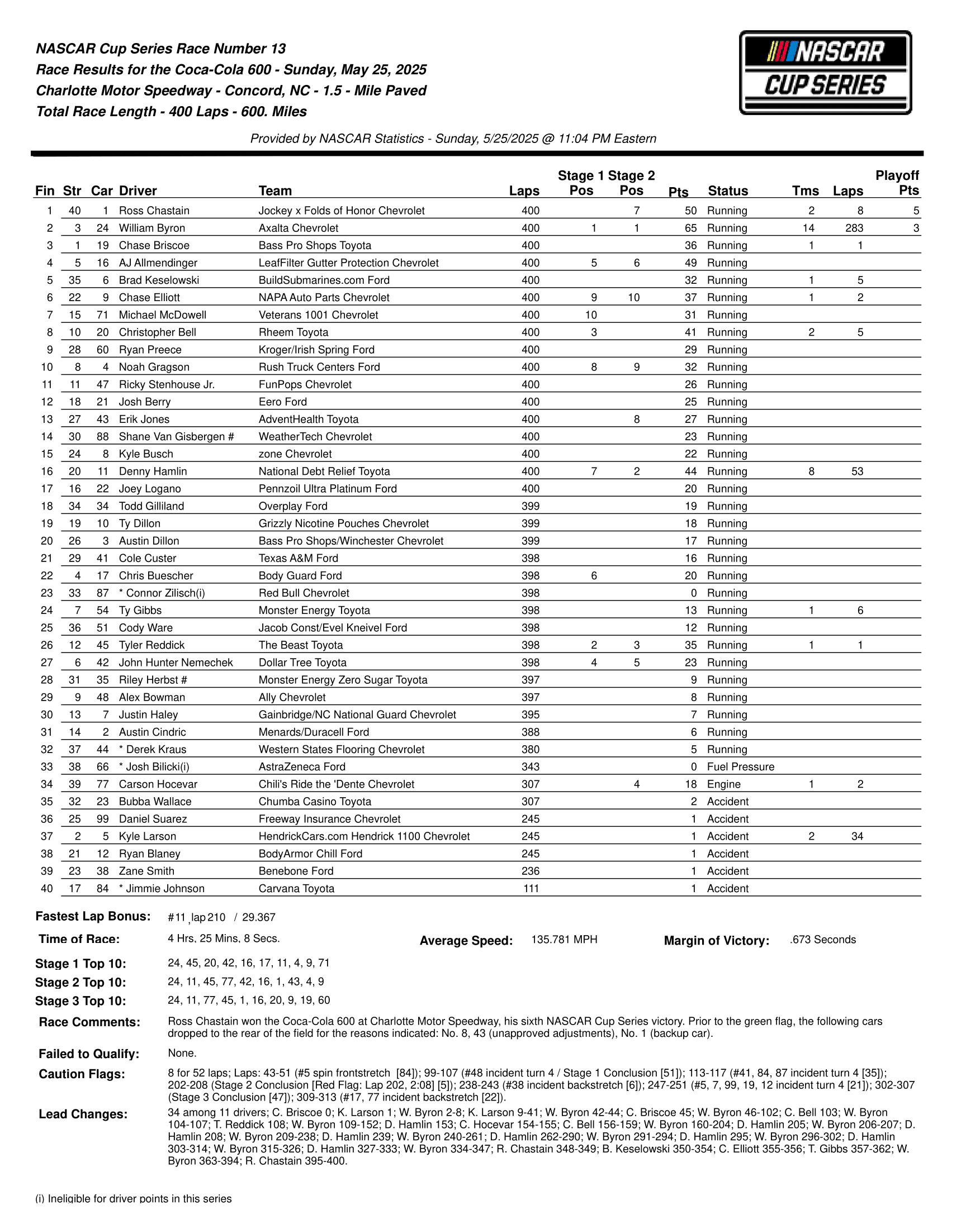 2025 Coca-Cola 600 results.