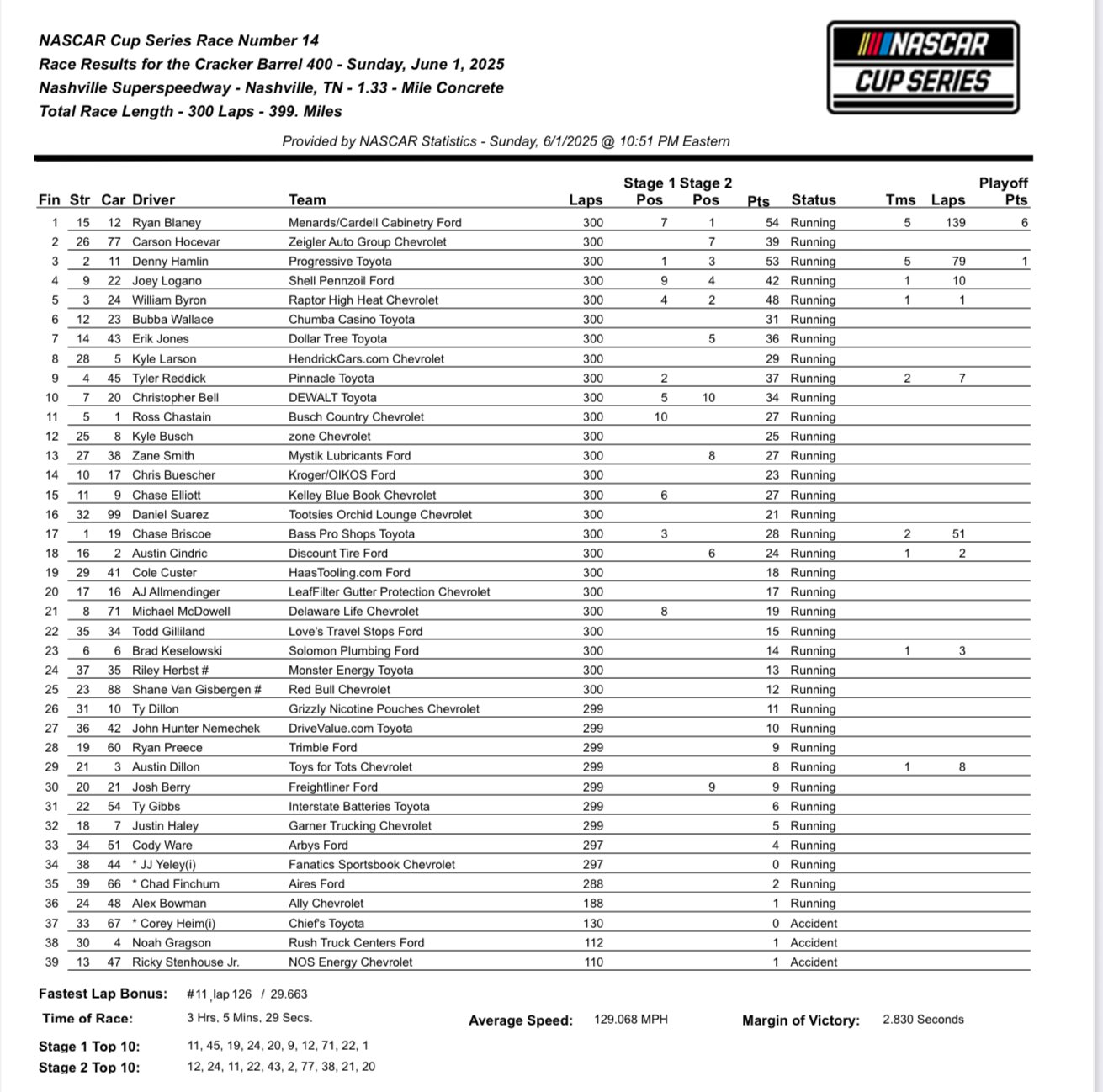 2025 Cracker Barrel 400 results.