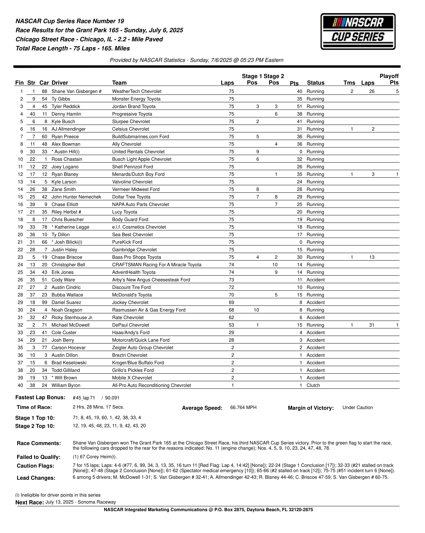 2025 Grant Park 165 results.