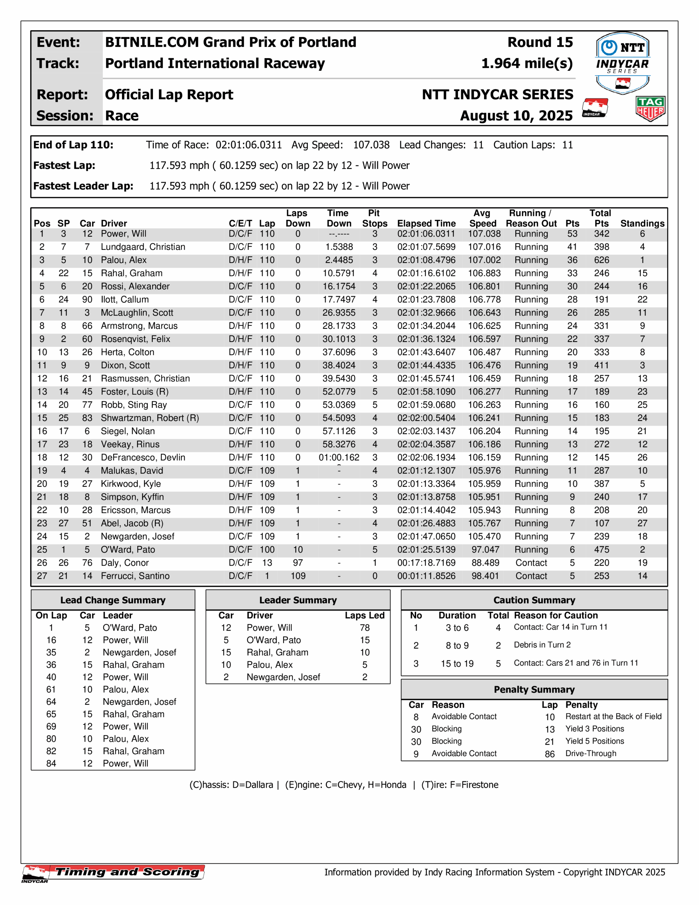 2025 BitNile.com Grand Prix of Portland results.