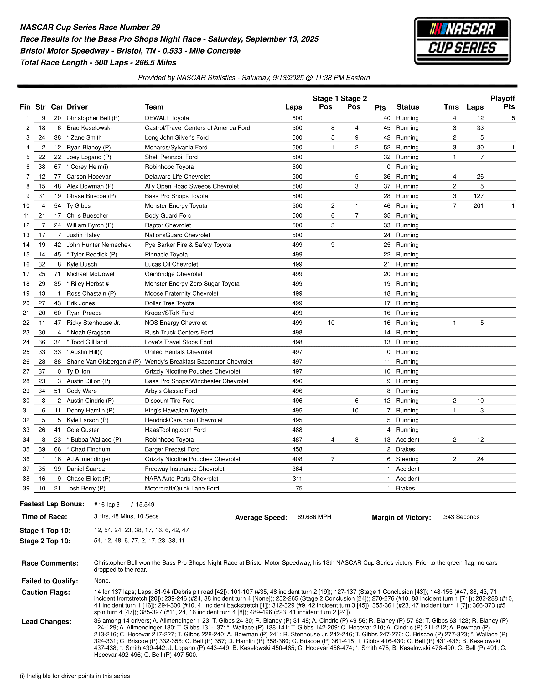 2025 Bass Pro Shops Night Race results.