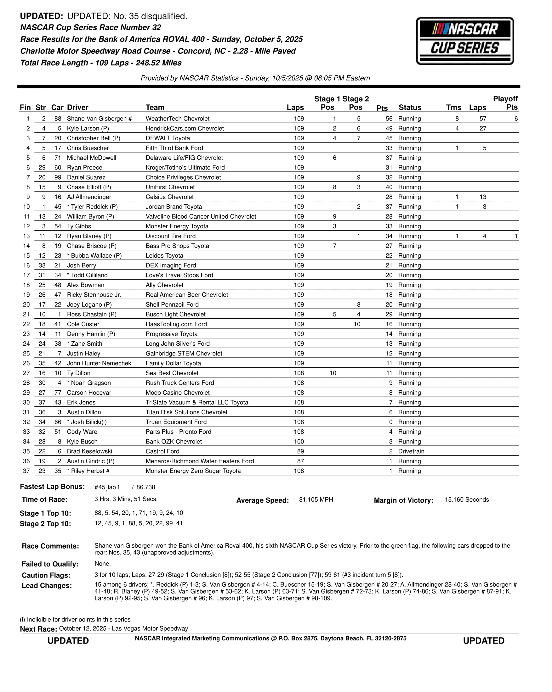 2025 Bank of America ROVAL 400 results.