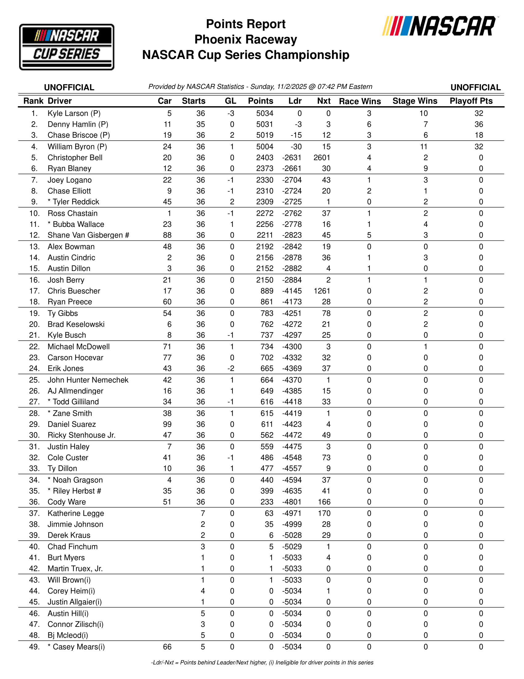 2025 Cup Series final standings.