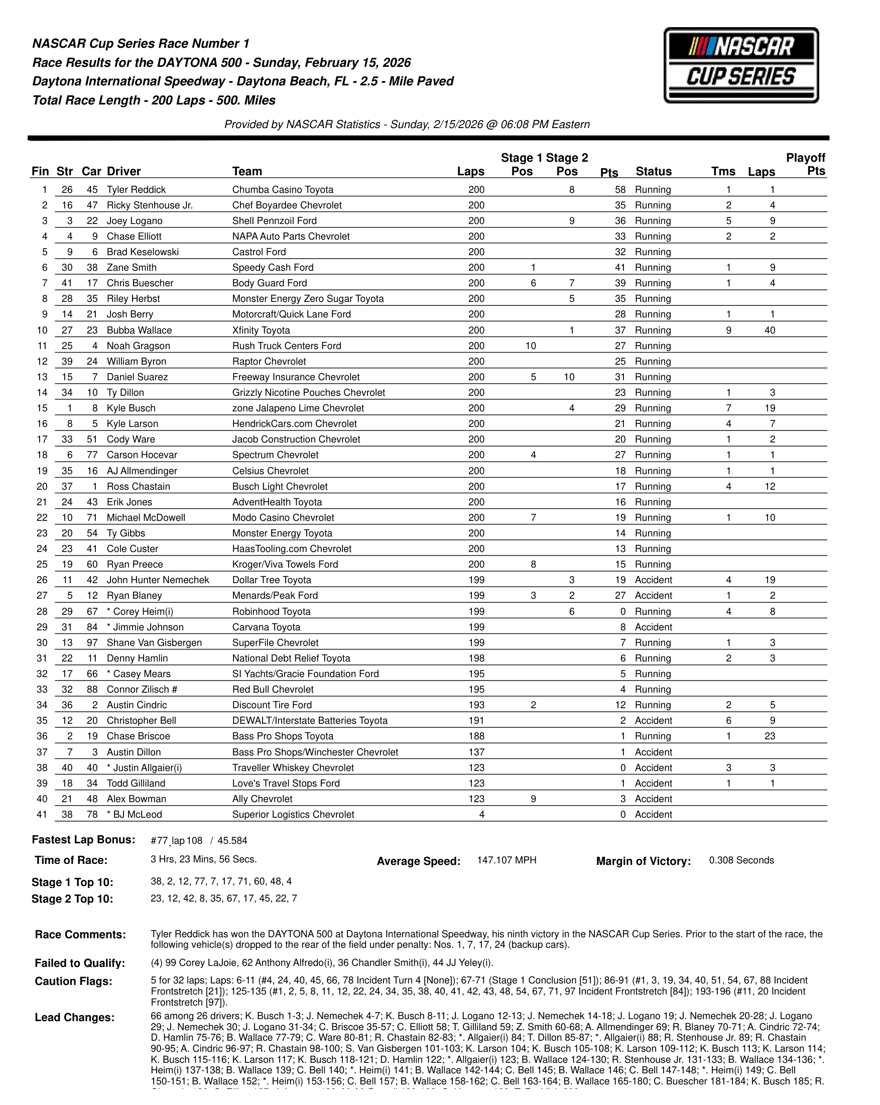 2026 Daytona 500 results.