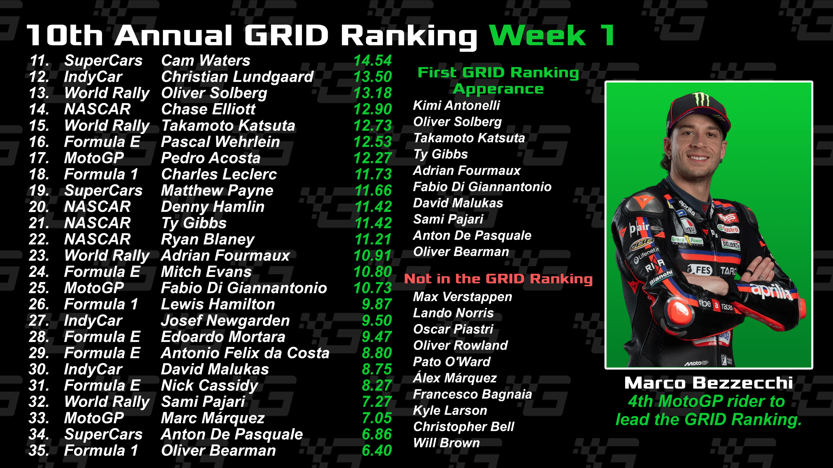 A general view of the GRID Ranking graphic.