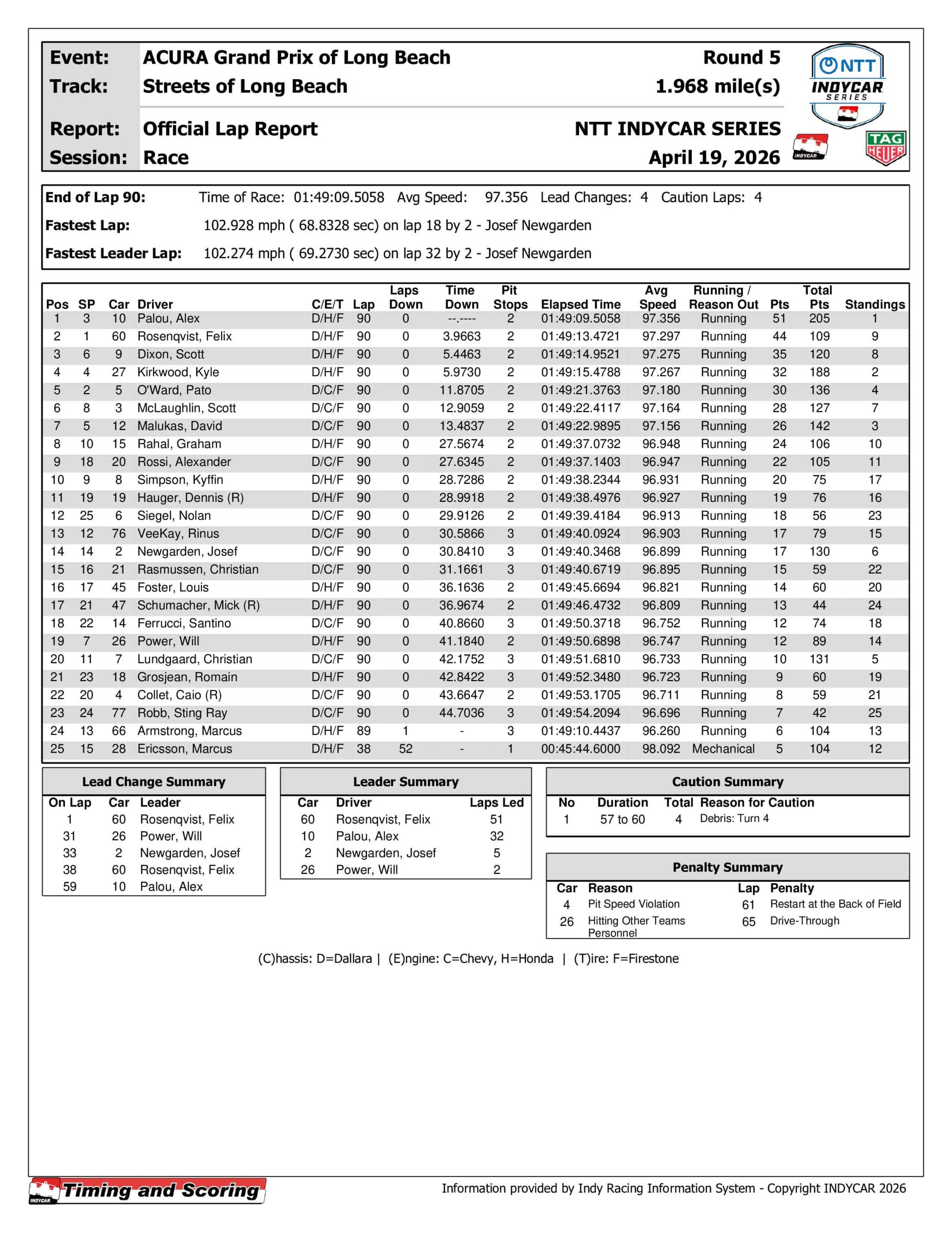 2026 Acura Grand Prix of Long Beach results.