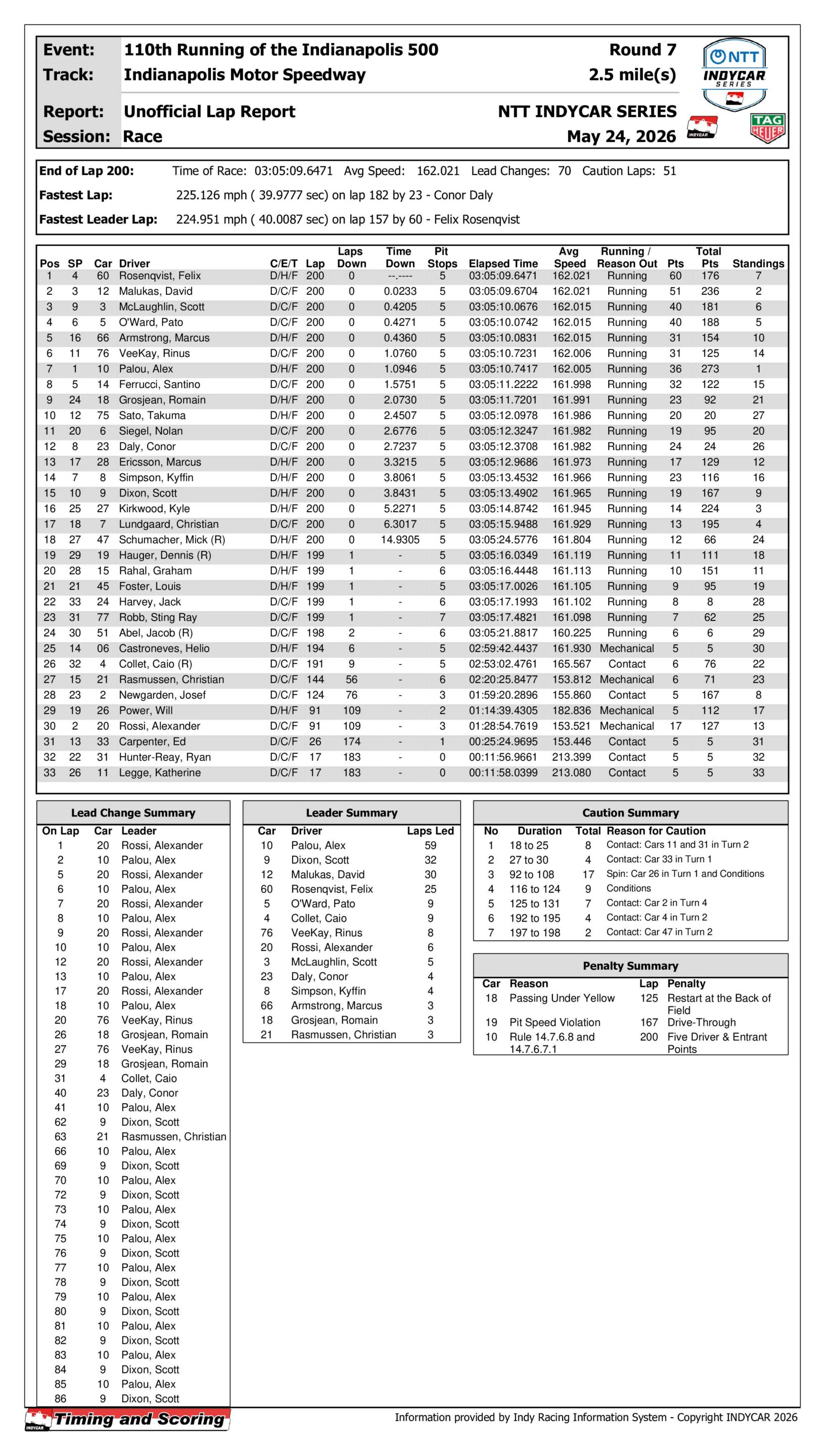 2026 Indy 500 results.