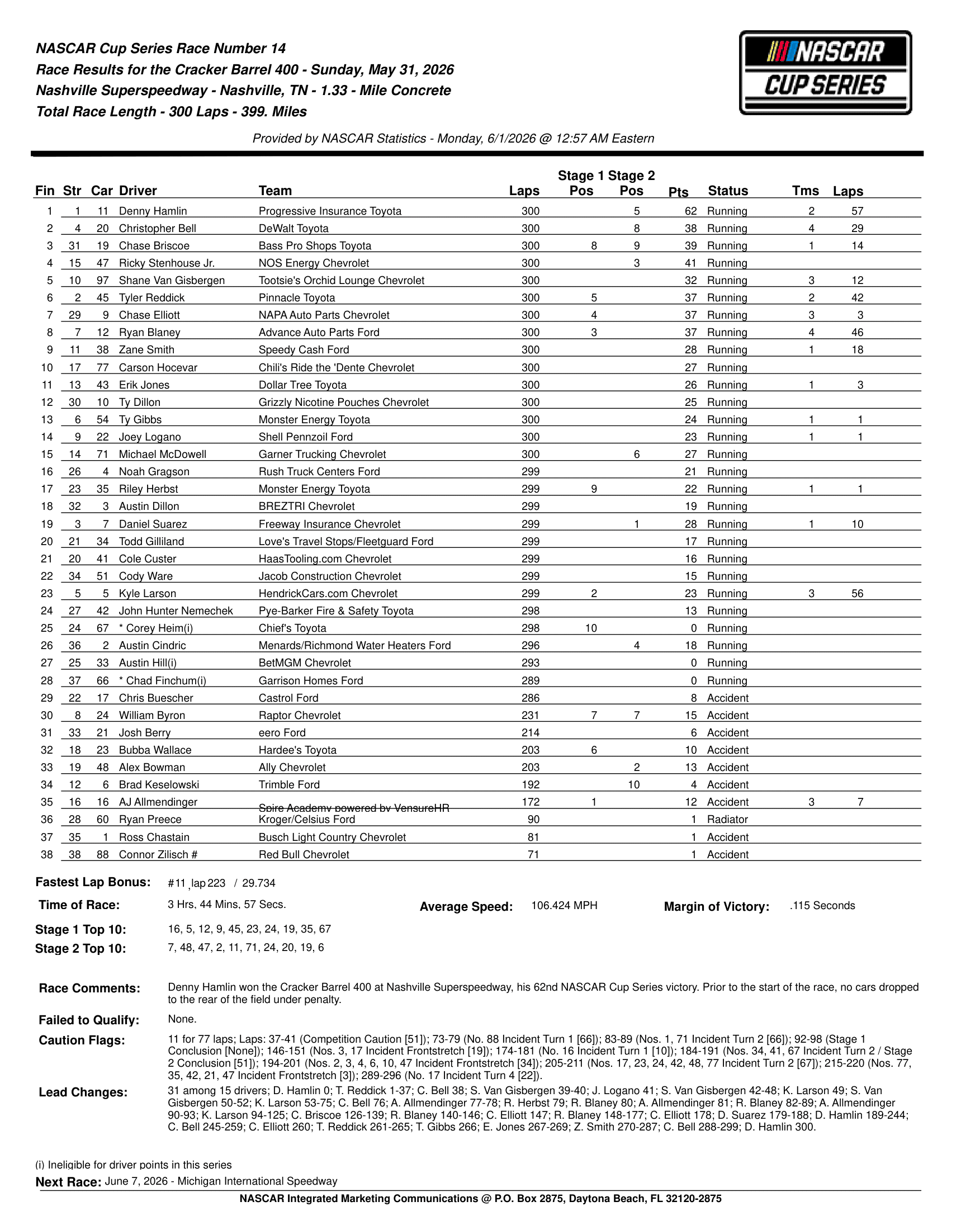 2026 Cracker Barrel 400 results.
