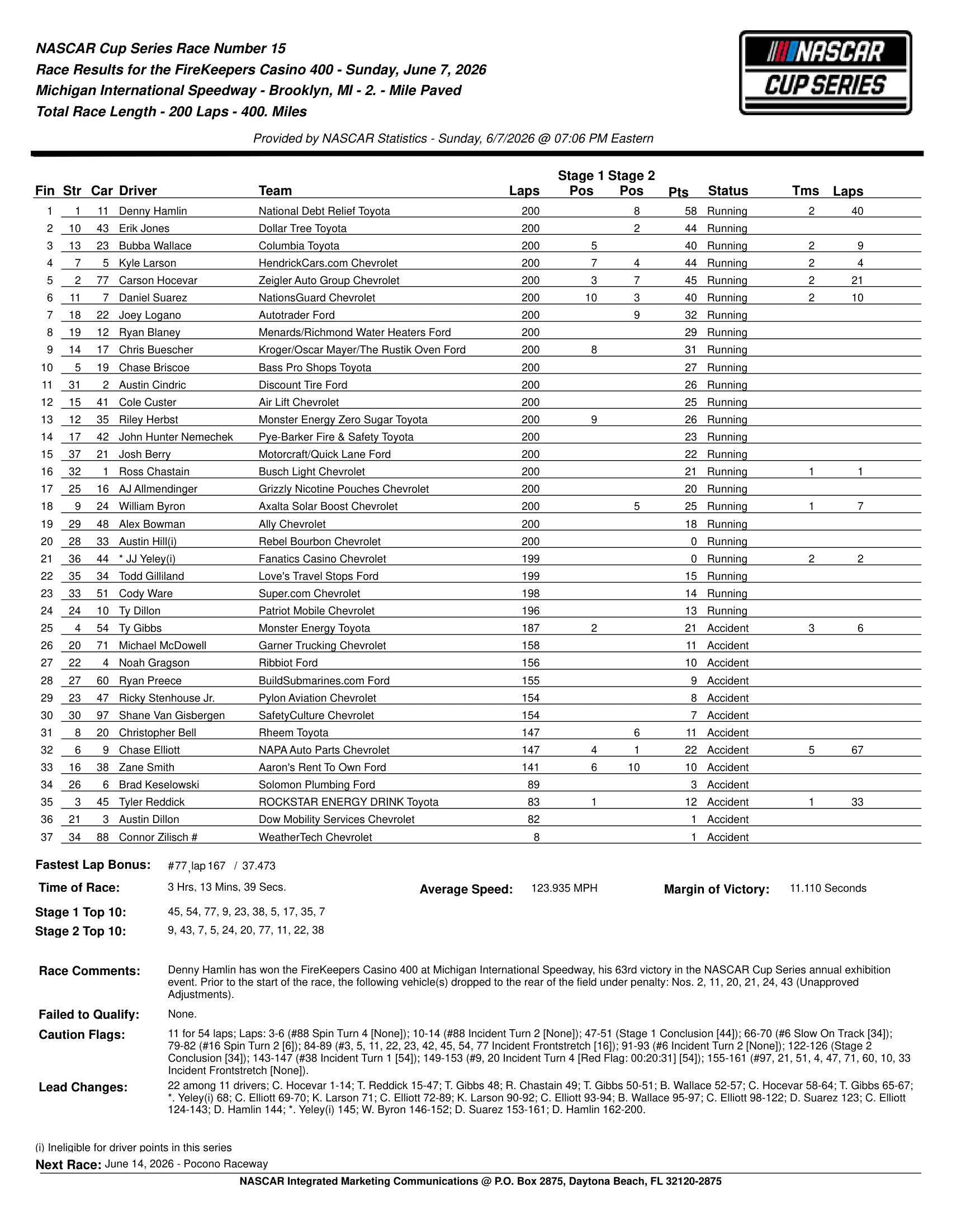 2026 FireKeepers Casino 400 results.