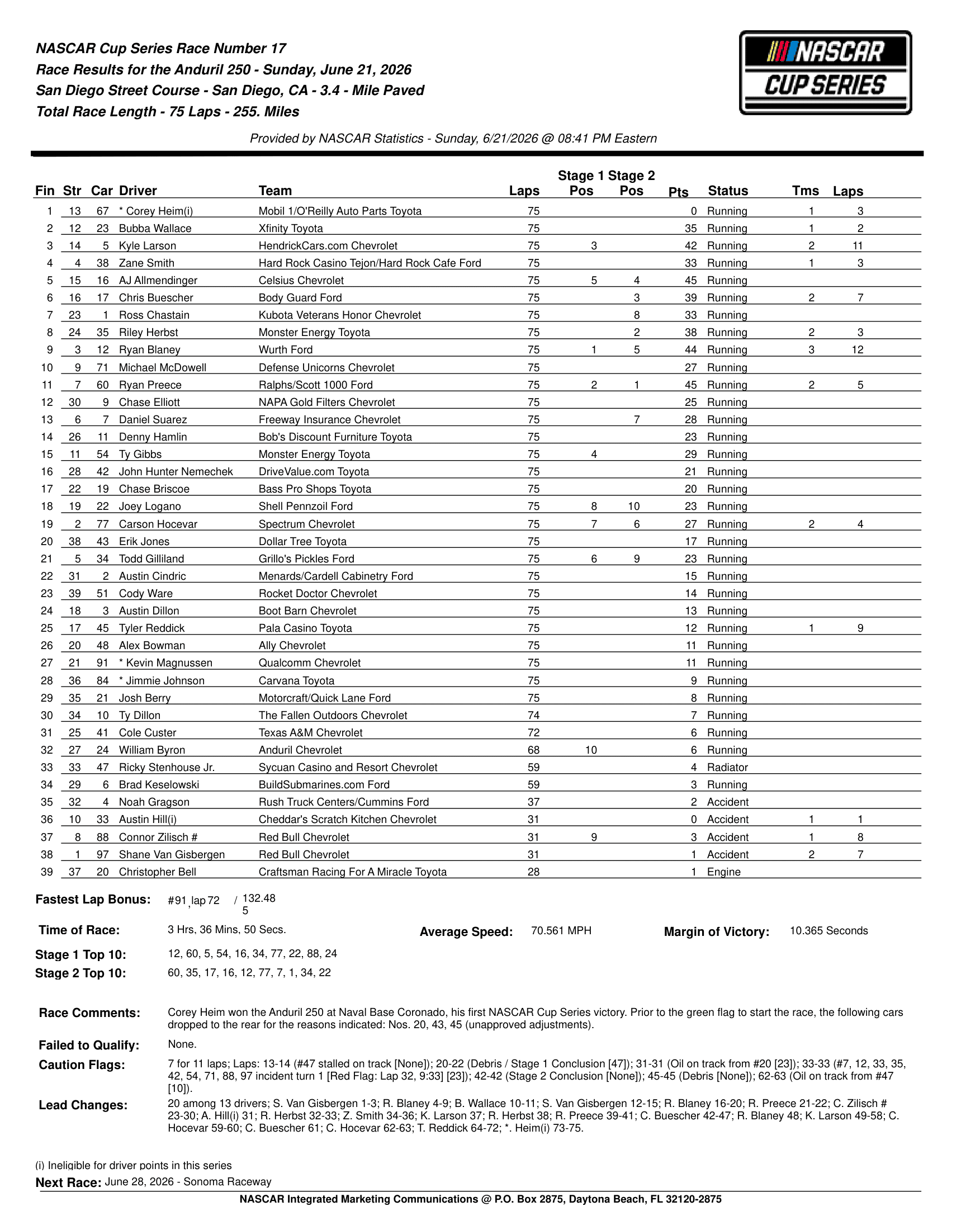 2026 Anduril 250 results.