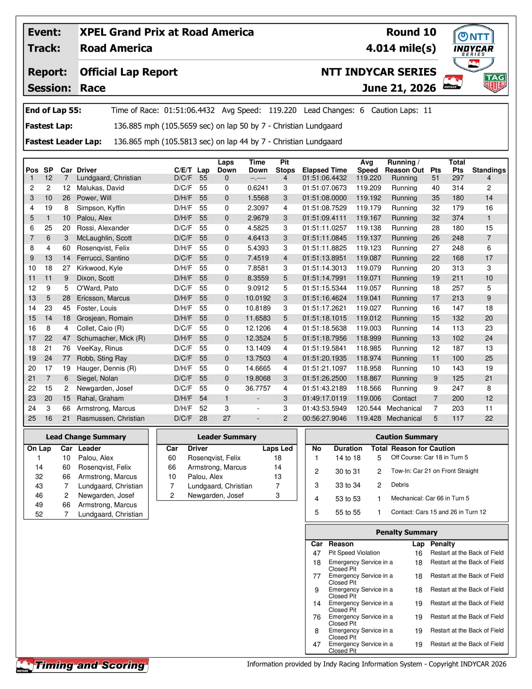 2026 XPEL Grand Prix results.