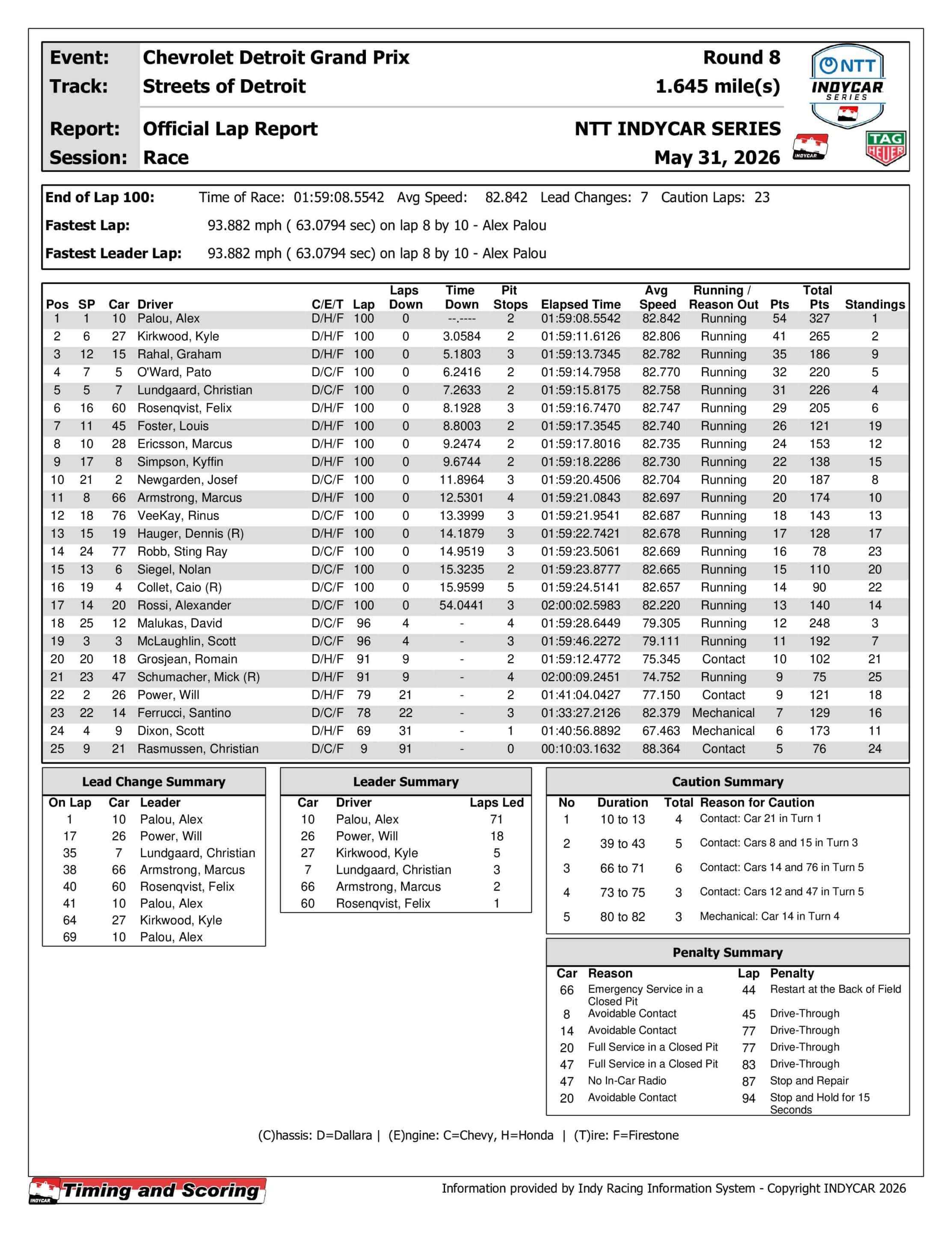 2026 Chevrolet Detroit Grand Prix results.