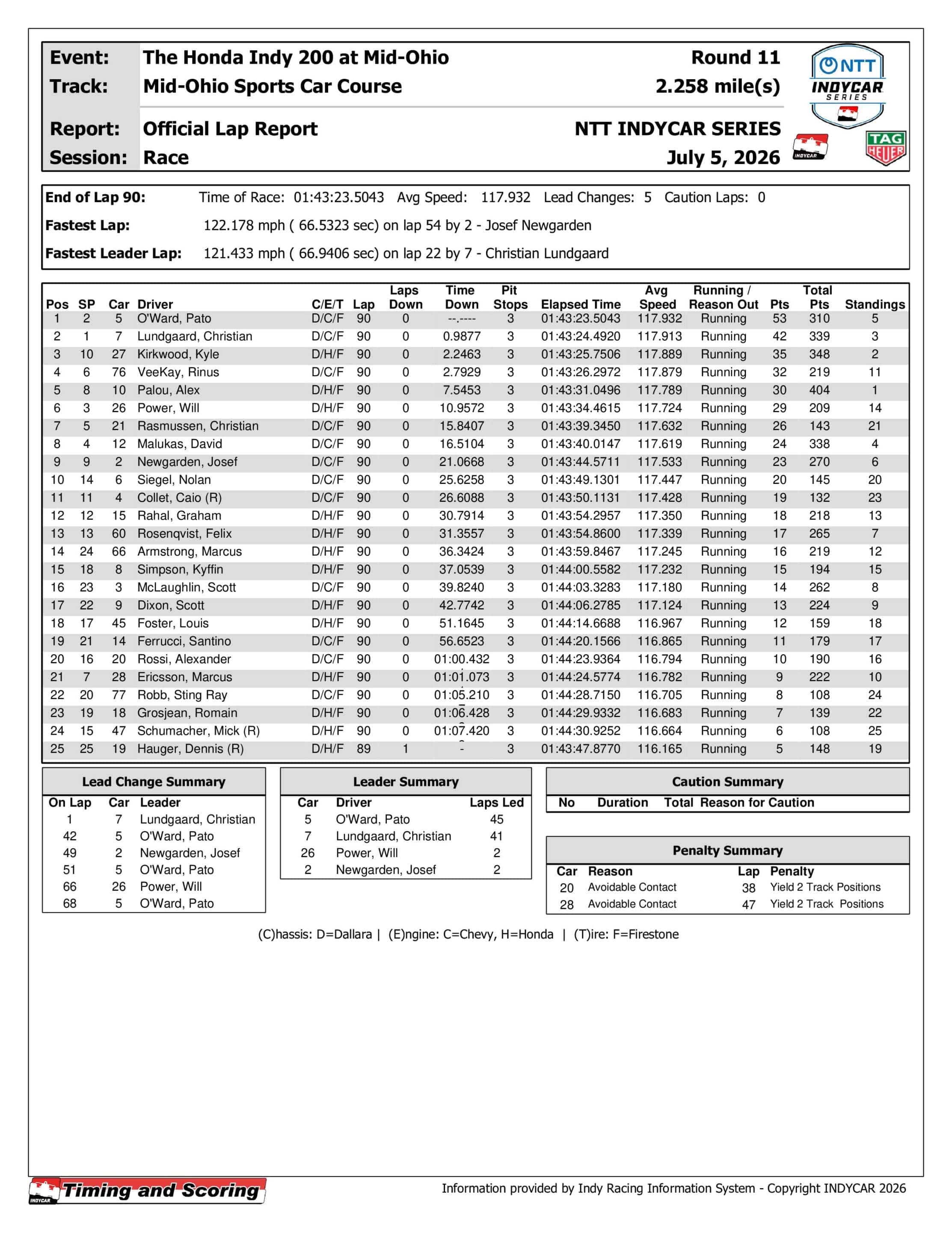 2026 Honda Indy 200 results.