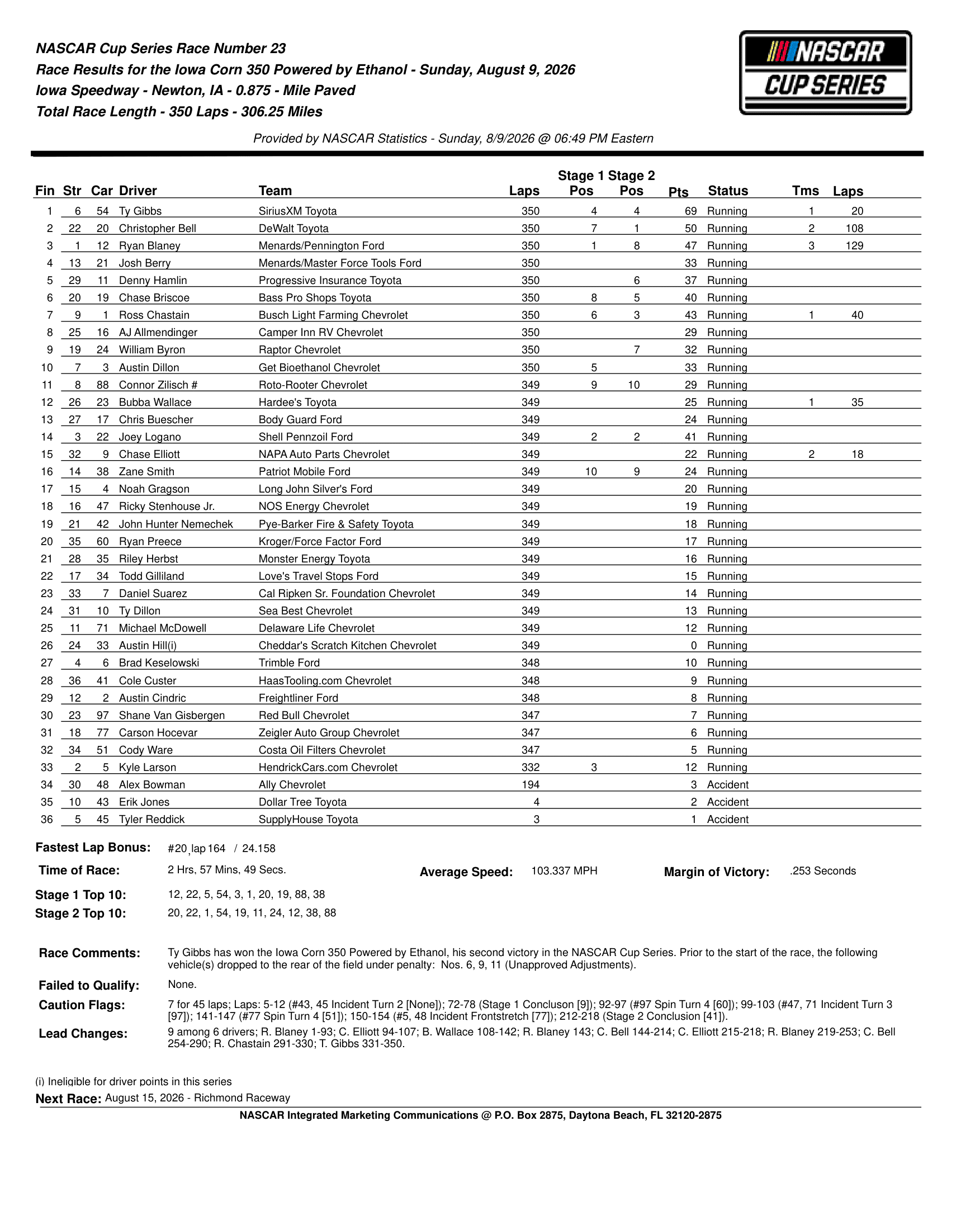 2026 Iowa Corn 350 Powered by Ethanol results.