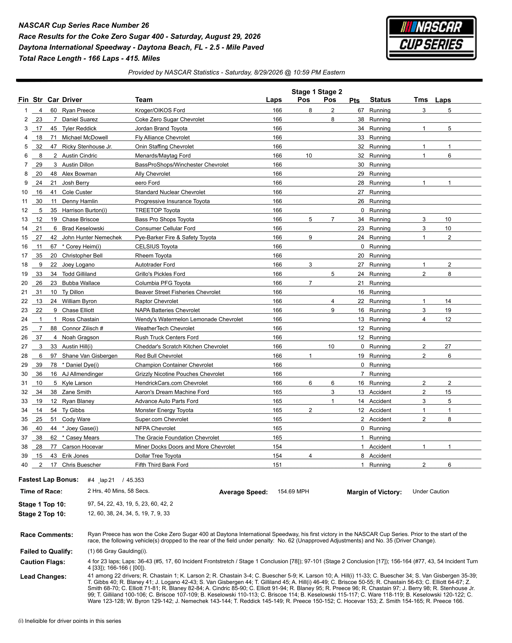 2026 Coke Zero Sugar 400 results.