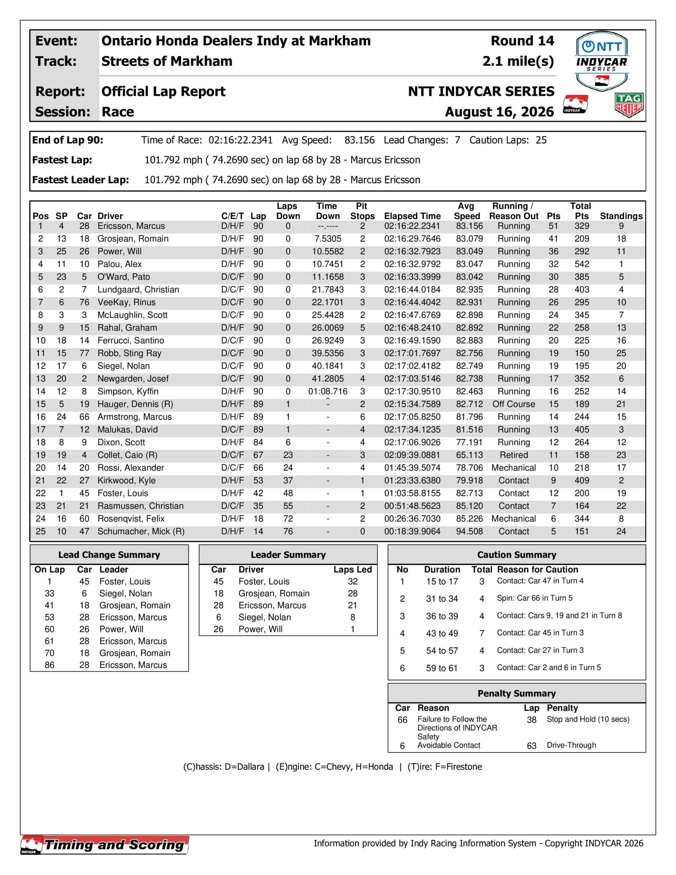2026 Ontario Honda Dealers Indy at Markham race results.