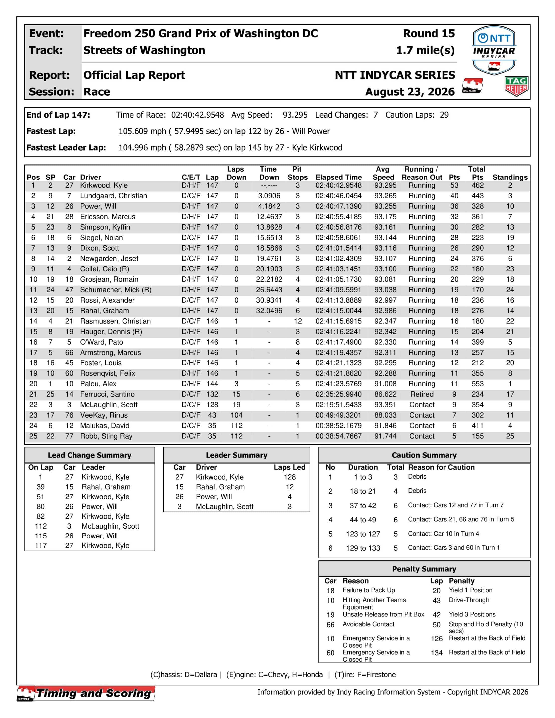 2026 Freedom 250 Grand Prix results.