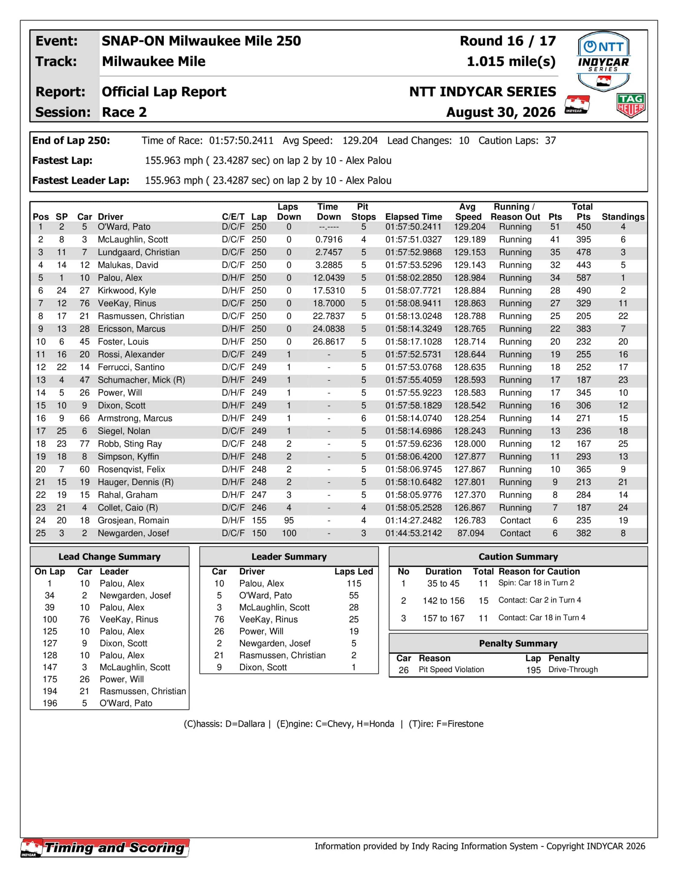 2026 Snap-On Milwaukee Mile 250 results.