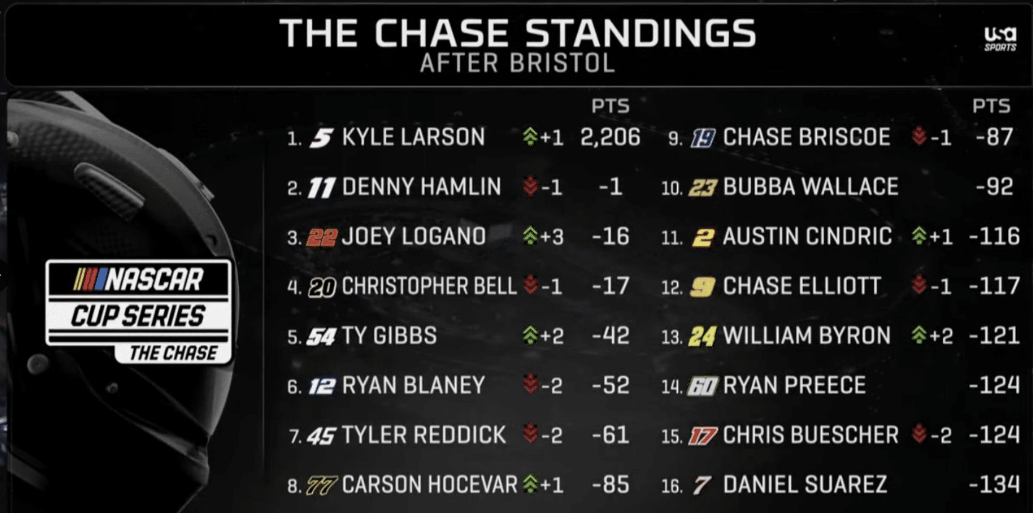 A general view of the Cup Series standings.
