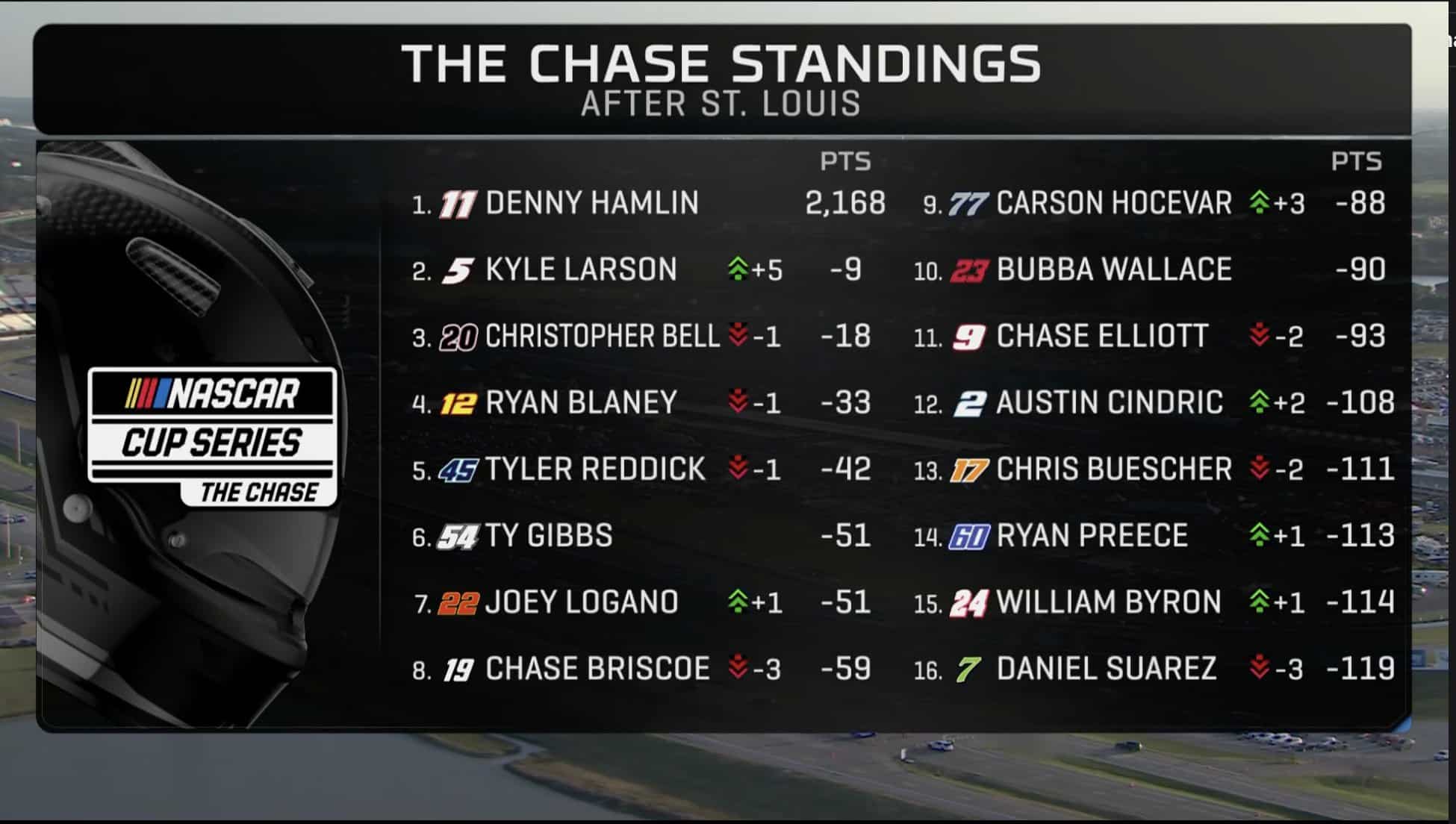 A general view of The Chase standings.