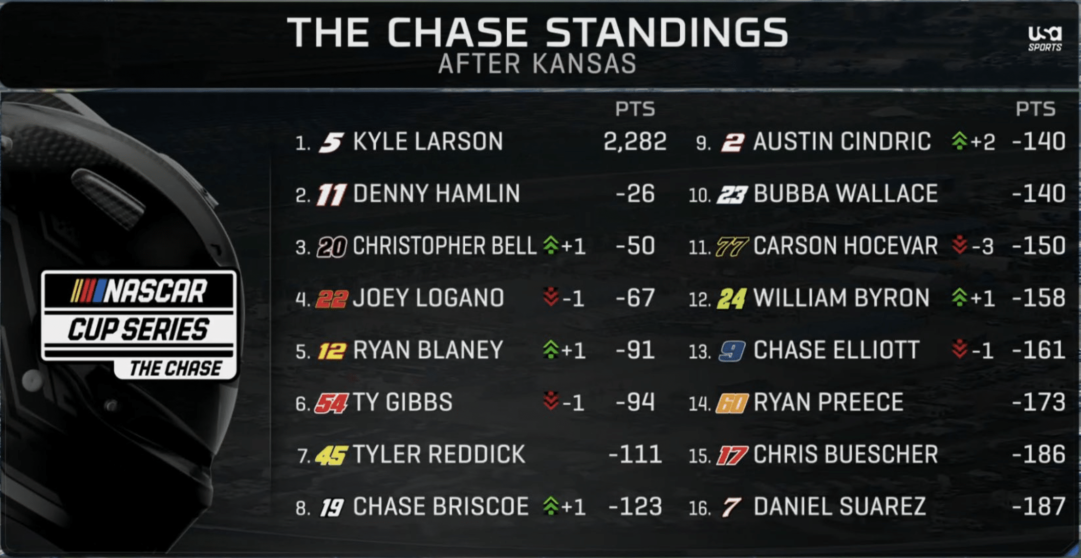 A general view of the Cup Series standings.