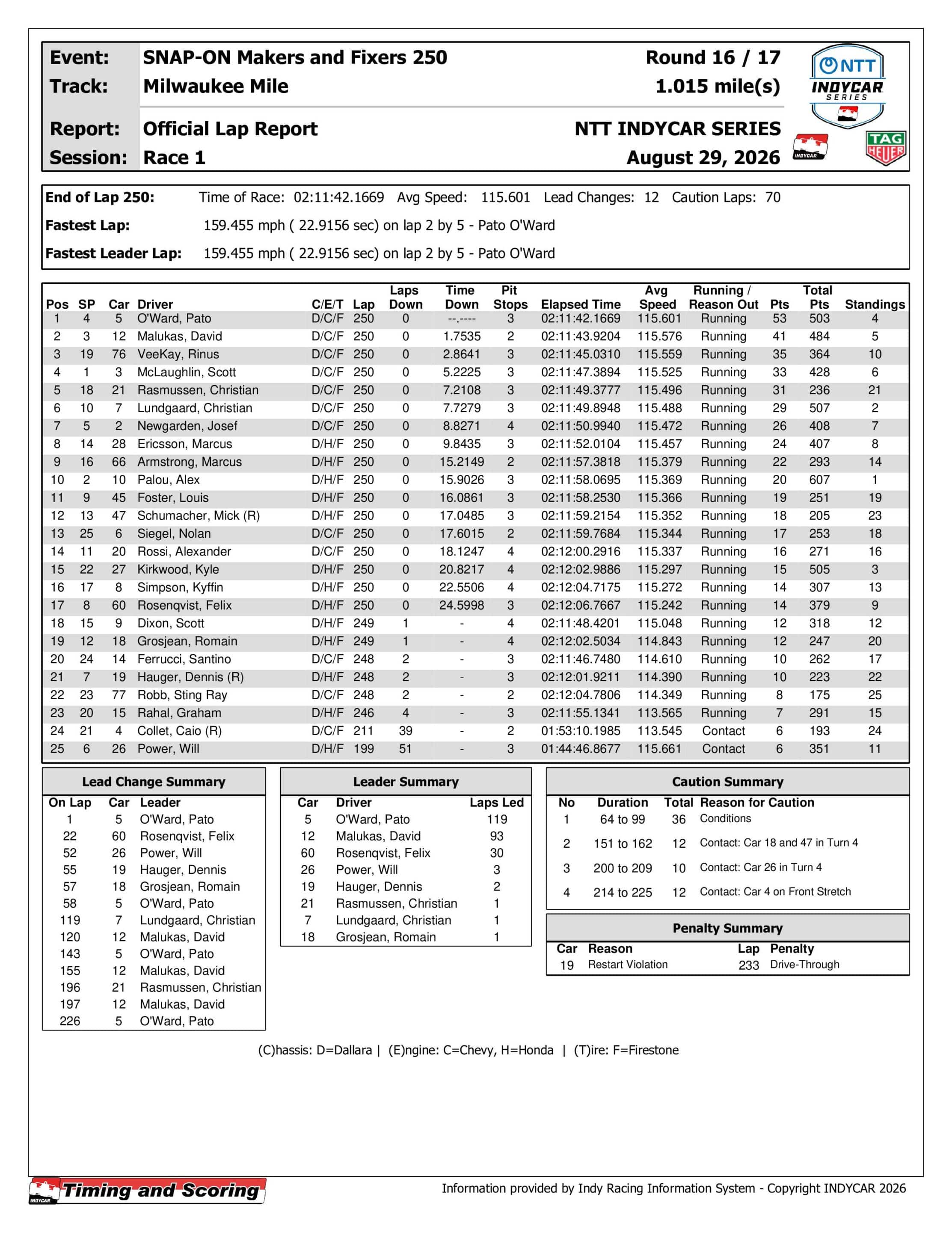 2026 Snap-On Makes and Fixers 250 results.