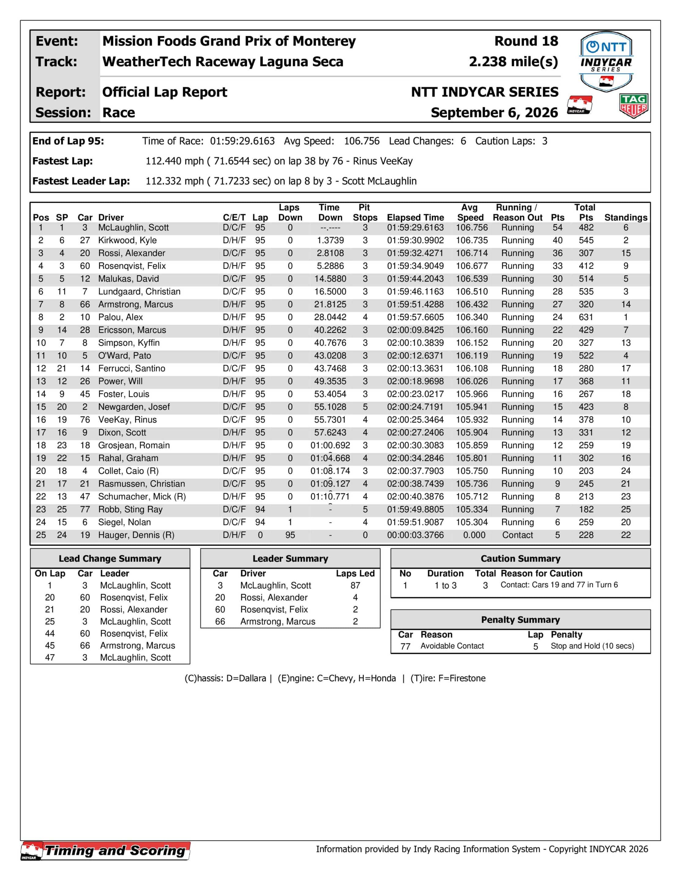 2026 Mission Foods Grand Prix of Monterey results.