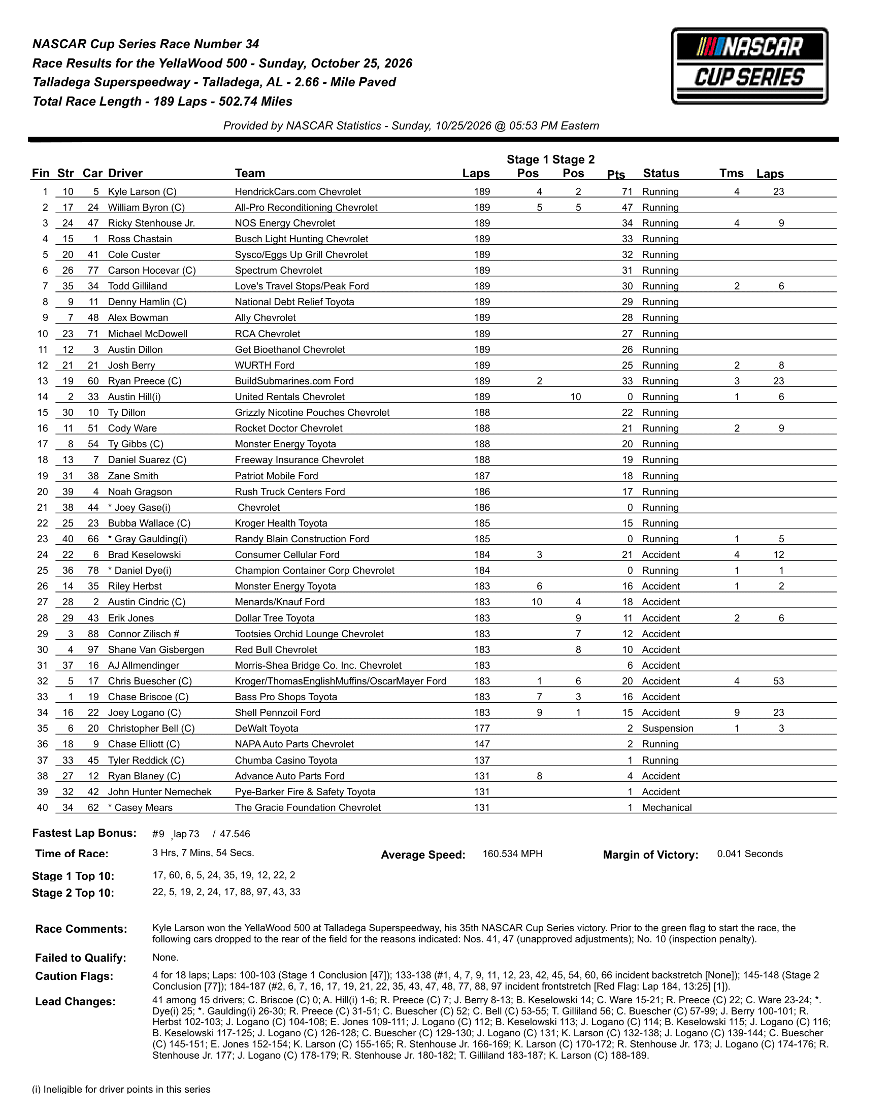 2026 YellaWood 500 results.
