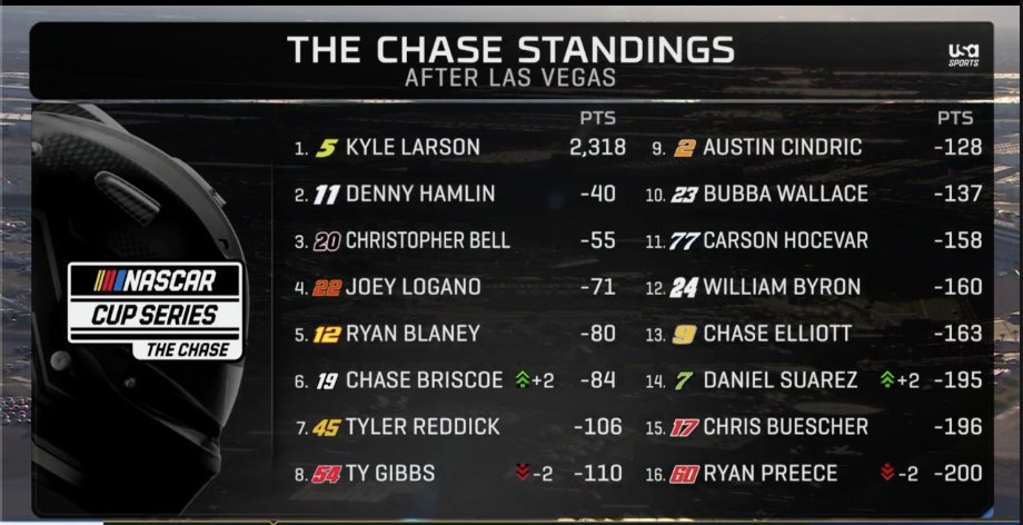 A general view of the Cup Series standings.